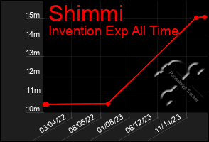 Total Graph of Shimmi