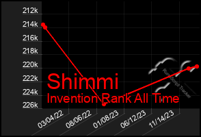 Total Graph of Shimmi