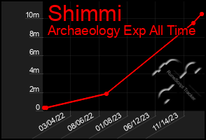 Total Graph of Shimmi