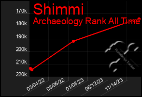 Total Graph of Shimmi