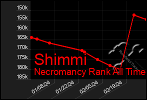 Total Graph of Shimmi
