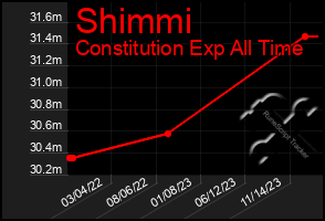 Total Graph of Shimmi