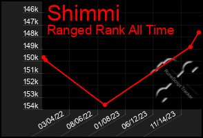 Total Graph of Shimmi
