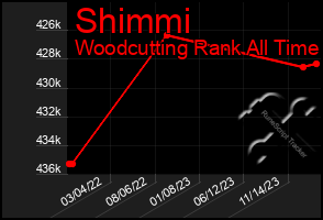 Total Graph of Shimmi