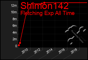 Total Graph of Shimon142