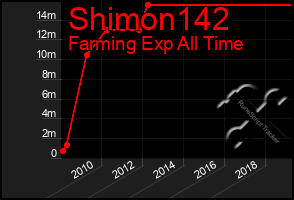 Total Graph of Shimon142