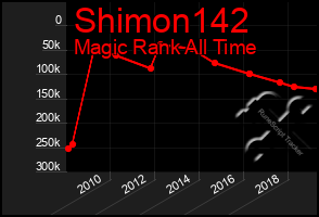 Total Graph of Shimon142