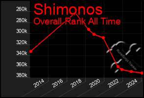 Total Graph of Shimonos