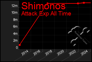 Total Graph of Shimonos