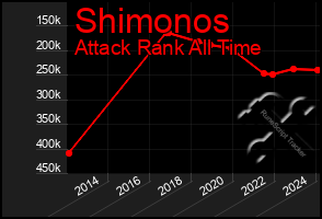 Total Graph of Shimonos