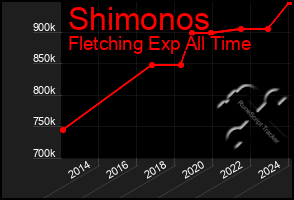 Total Graph of Shimonos