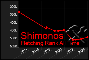 Total Graph of Shimonos