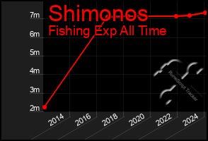 Total Graph of Shimonos