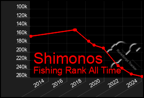 Total Graph of Shimonos