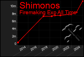 Total Graph of Shimonos