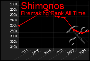 Total Graph of Shimonos