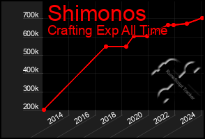 Total Graph of Shimonos
