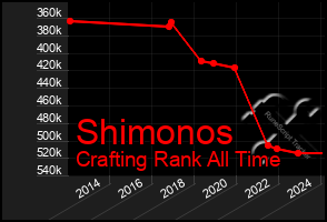 Total Graph of Shimonos