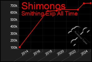 Total Graph of Shimonos