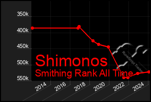 Total Graph of Shimonos