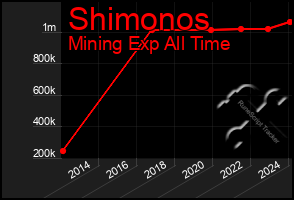 Total Graph of Shimonos