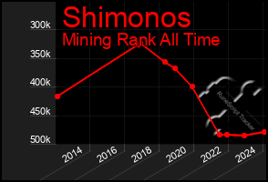 Total Graph of Shimonos