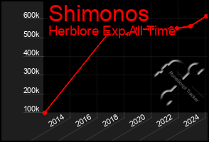 Total Graph of Shimonos