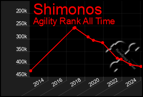 Total Graph of Shimonos
