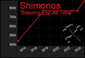 Total Graph of Shimonos
