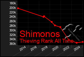 Total Graph of Shimonos