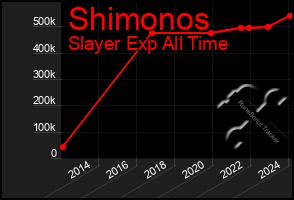 Total Graph of Shimonos