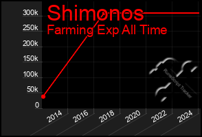 Total Graph of Shimonos