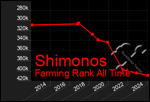 Total Graph of Shimonos