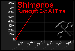 Total Graph of Shimonos