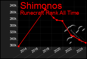 Total Graph of Shimonos
