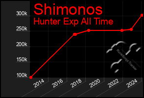 Total Graph of Shimonos