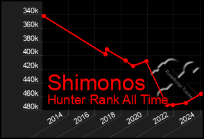 Total Graph of Shimonos