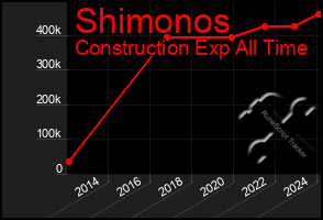 Total Graph of Shimonos