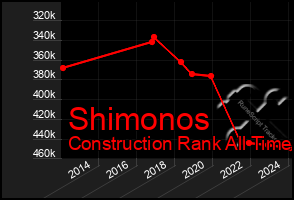 Total Graph of Shimonos