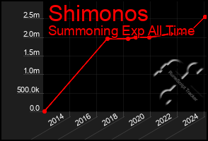 Total Graph of Shimonos
