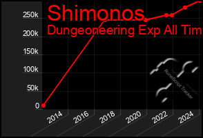 Total Graph of Shimonos