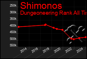Total Graph of Shimonos