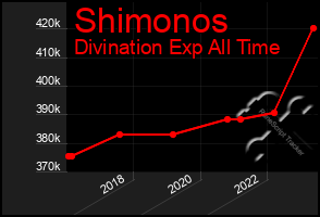 Total Graph of Shimonos