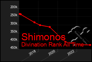 Total Graph of Shimonos