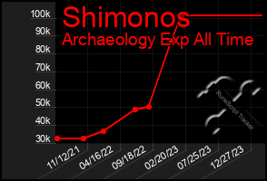 Total Graph of Shimonos