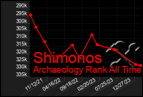 Total Graph of Shimonos