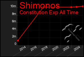 Total Graph of Shimonos
