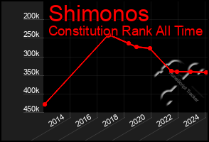 Total Graph of Shimonos