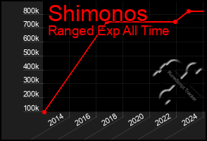 Total Graph of Shimonos