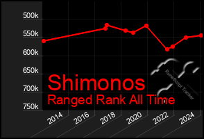 Total Graph of Shimonos